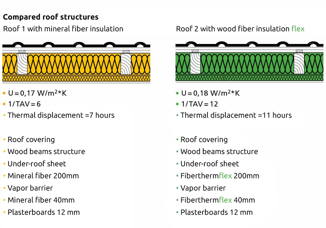 Thermal displacement Roof structures compared